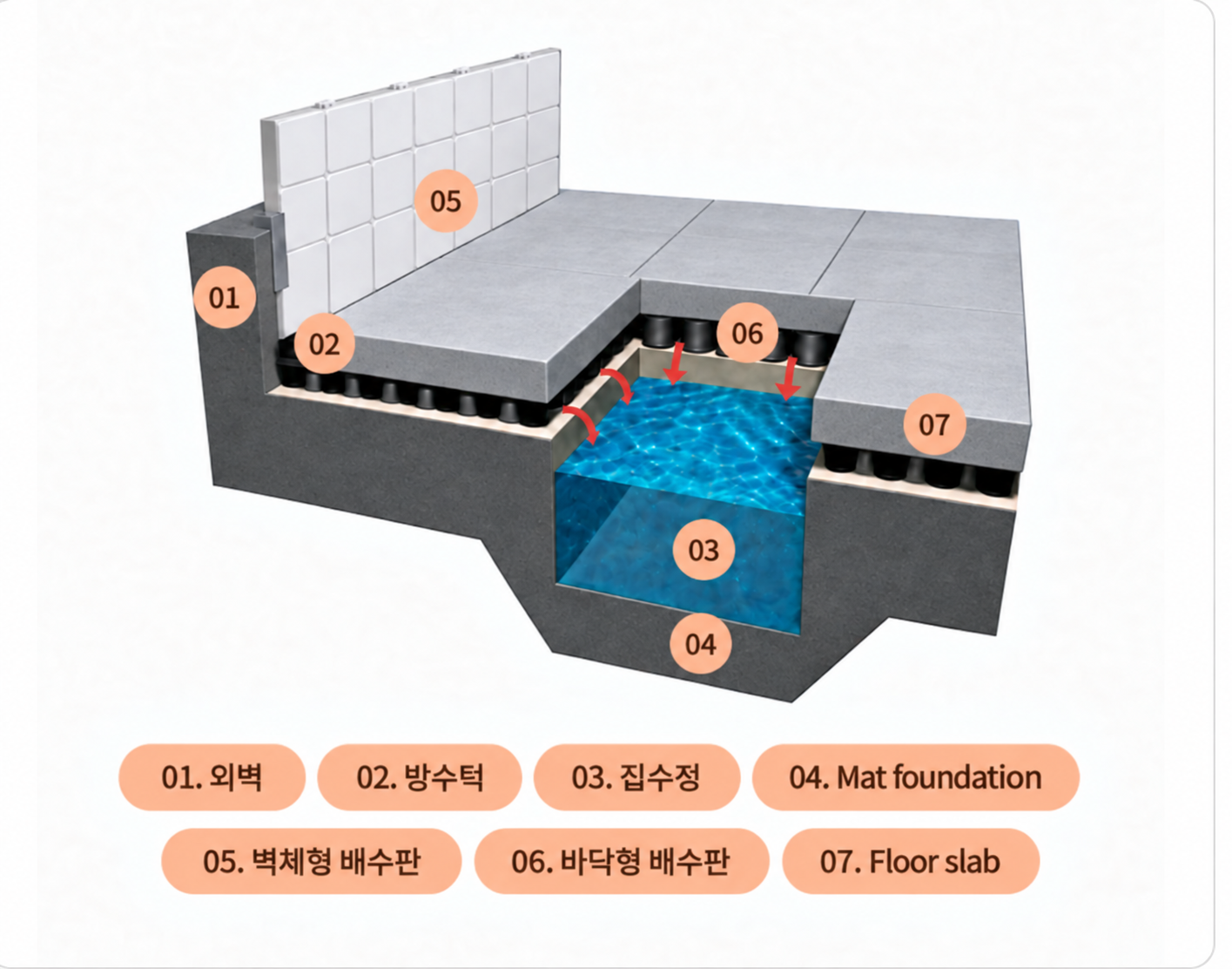 단색 콘크리트로 선명도를 높인 배수판 단면 상세도
